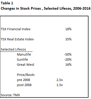 Canada`s Changing Financial Landscape, Part 3: Lifecos And Real Estate