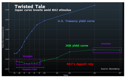 Japan’s Negative-Yield, Inverted Bond Market Close To Breaking Point