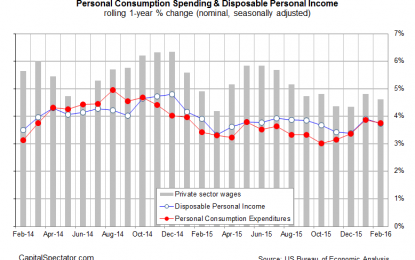 US Consumer Spending & Income Growth Slow In February