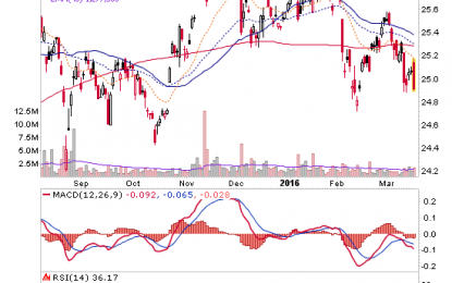 Post-FOMC; UUP Is Down