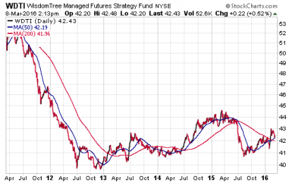 Do These Funds Work? 3 ETFs Facing Uphill Challenges