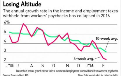 Chart Of The Day: Payroll Tax Collections Hitting Stall Speed