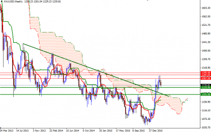 Gold Drops As Investors Lock In Gains Ahead Of FOMC