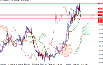 Gold Trades In Narrow Range As Investors Awaits Fed’s Guidance