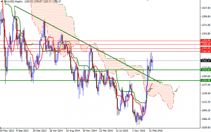 Gold Weekly Analysis