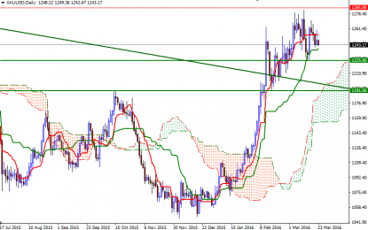 Gold Marks First Gain In Four Sessions