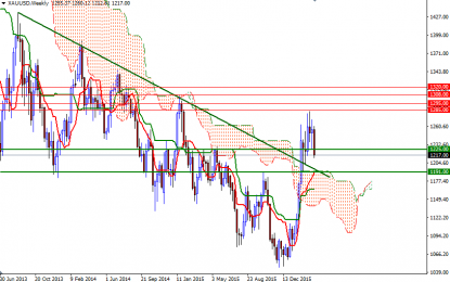 Gold Weekly Analysis – March 28, 2016