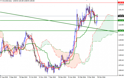 Gold Rallies As Yellen Signals Slow Pace On Rates