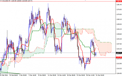 Gold Faces Resistance At $1243