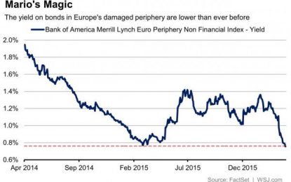 European Peripheral Corporate Bond Yields Tumble To Record Lows Ahead Of Draghi’s Monetization