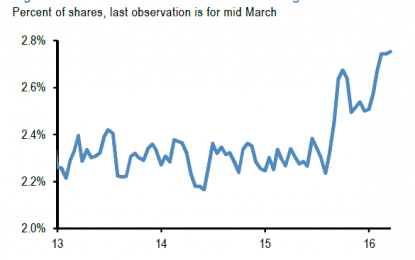 S&P 500 Shorts Aren’t Covered Yet; Short Squeeze Could Continue