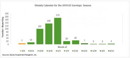 Previewing The Q1 2016 Earnings Season