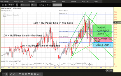 SPX:VIX Ratio Reaches A Critical Crossroads