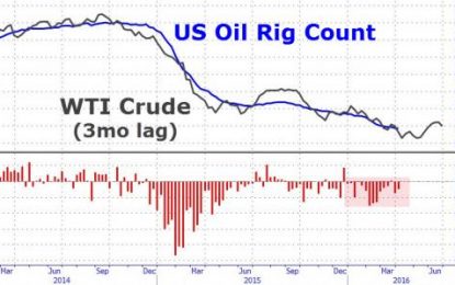 US Rig Count Tumbles To Fresh Record 41-Year Lows