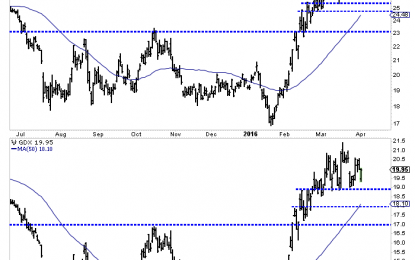 Gold Stocks Correcting Through Time Not Price