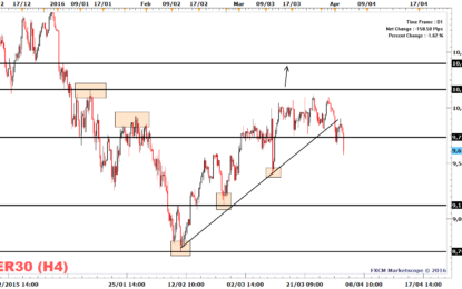 DAX 30 Trades Lower As Energy Shares Take A Hit