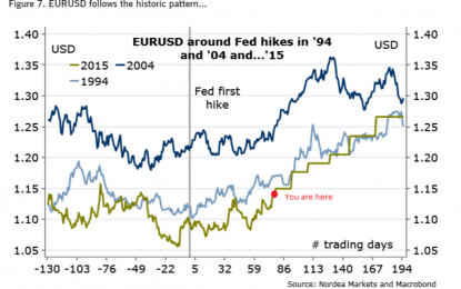 EUR/USD: Towards Key Trendline Following The Historic Pattern