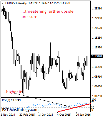 EUR/USD: Bullish But With Caution