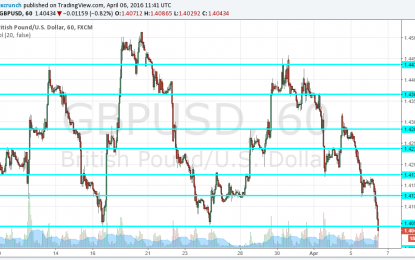 GBP/USD Slips Below Critical Support – 3 Political Reasons