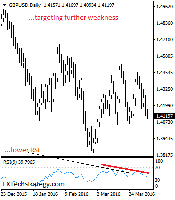 GBP/USD: Weakens, Eyes 1.4052 Support Zone.