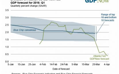 No Bull. Economic Weakness Continues To Pressure Corporate Profitability