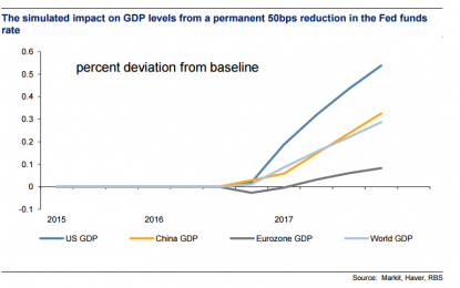 A Weak US Dollar Only Postpones ‘The Day Of Reckoning’ – RBS