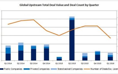 Global Upstream Oil & Gas M&A Reaches Just $18.5 Billion In Q1 2016