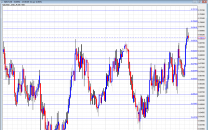 NZD/USD Forecast Apr. 4-8