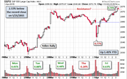 Weighing The Week Ahead: Is The Fed Too Optimistic?