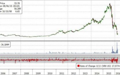 Valeant Has Biggest Daily Surge Since 2005 On Bill Ackman’s Soothing Comments