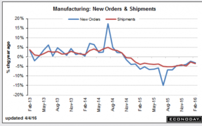 Factory Orders Dive 1.7%, Core Capital Goods Dip 2.5%, Last Month Revised Lower