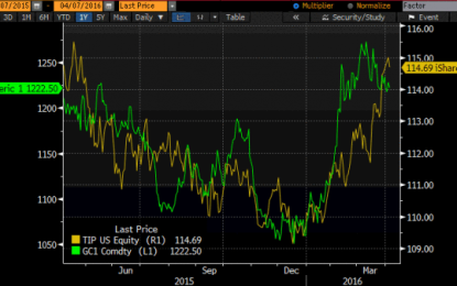 TIPS And Gold – Cousins, Not Brothers