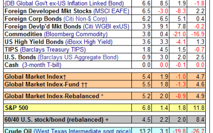 Major Asset Classes (March 2016) Performance Review