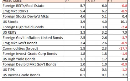 Risk Premia Forecasts: Major Asset Classes – April 4, 2016