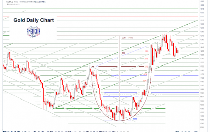 Gold Daily And Silver Weekly Charts – April Fools’ Day