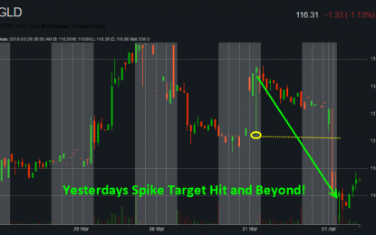 Two More Spike Targets – Three Winners Today!