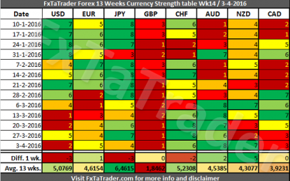 Forex Strength And Comparison Week 14-April 3, 2016