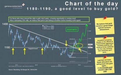 Where One Swiss Bank Will Be Buying Gold