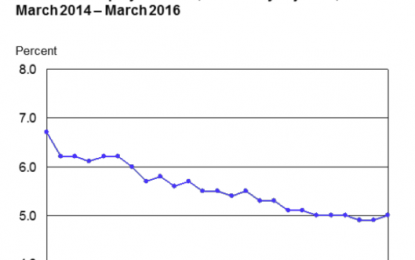 Payroll Jobs +215,000, Unemployment Rate Ticks Up To 5.0% As More People Enter Labor Force