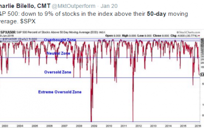 EC
                        
                        Overbought, Oversold, And The Great Paradox In Markets