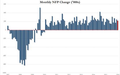 Payrolls Rise 215K In March, Beat Expectations As Average Hourly Earnings, Unemployment Rise