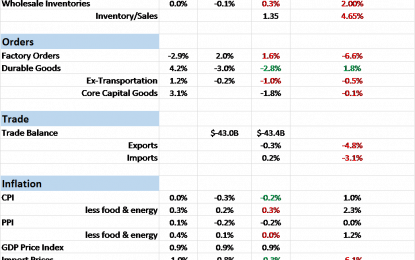 Bi-Weekly Economic Review