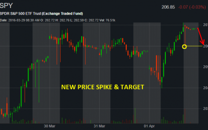 Monday’s Momentum & Day Trade Setups – SPY GDX