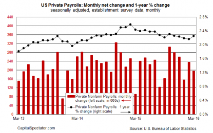 U.S. Private Payrolls Rise At Strongest Annual Pace In 5 Months