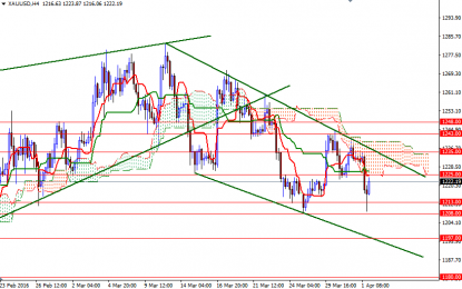 Gold Forecast: April 2016