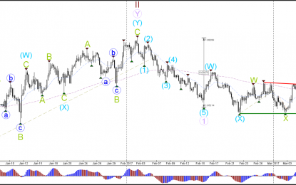 EUR/USD Reaches Fibonacci Of Wave-B In Consolidation Zone