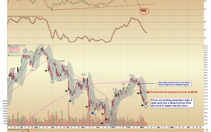 E
                                                
                        Miners Are Testing Yesterday’s Highs