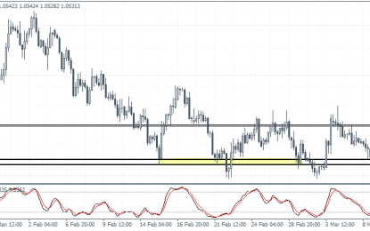 EUR/USD, GBP/USD And XAU/USD TA – March 9