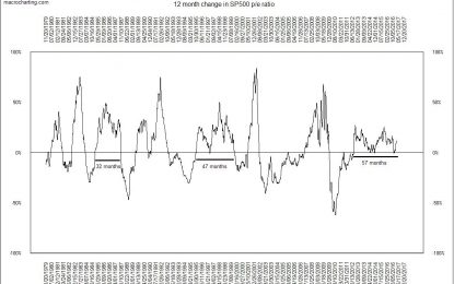 High Debt & Low Revenue Growth Didn’t Cause A Crash