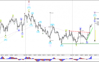 EUR/USD Bullish Momentum Reaches 1.0750 Resistance Zone